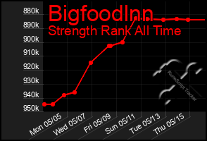 Total Graph of Bigfoodlnn