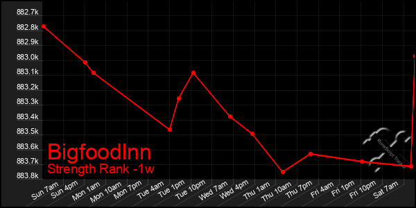 Last 7 Days Graph of Bigfoodlnn