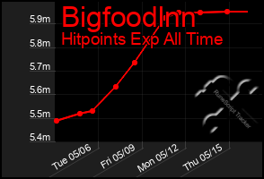 Total Graph of Bigfoodlnn