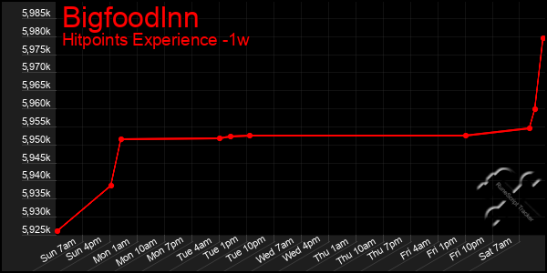 Last 7 Days Graph of Bigfoodlnn