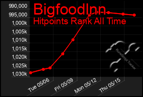 Total Graph of Bigfoodlnn