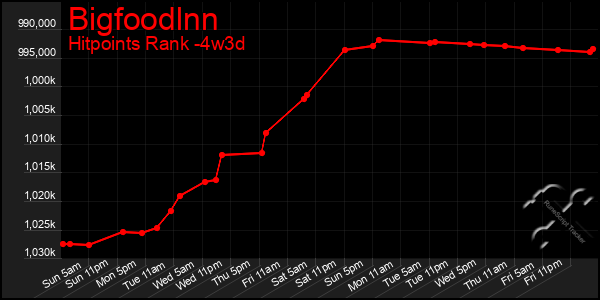 Last 31 Days Graph of Bigfoodlnn