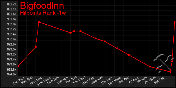 Last 7 Days Graph of Bigfoodlnn