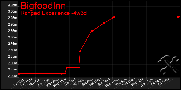 Last 31 Days Graph of Bigfoodlnn