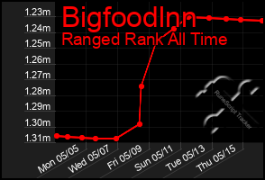Total Graph of Bigfoodlnn