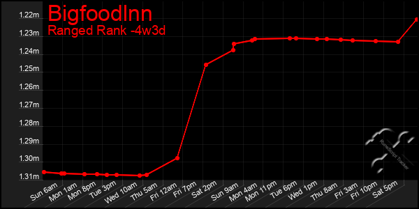 Last 31 Days Graph of Bigfoodlnn