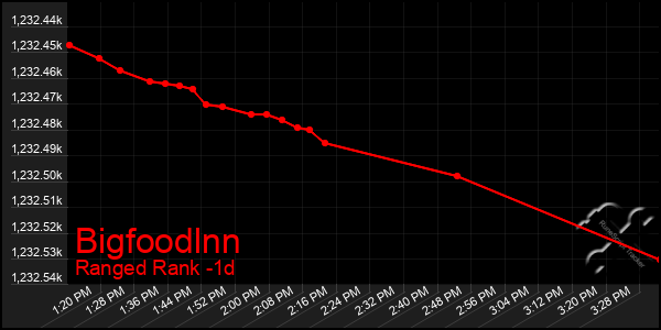 Last 24 Hours Graph of Bigfoodlnn