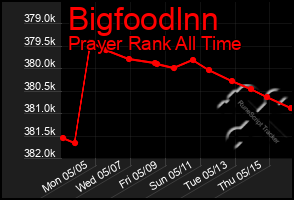 Total Graph of Bigfoodlnn