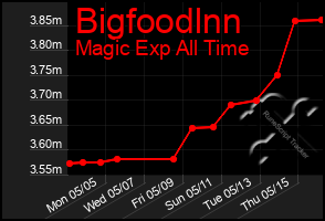 Total Graph of Bigfoodlnn