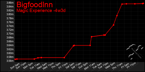 Last 31 Days Graph of Bigfoodlnn