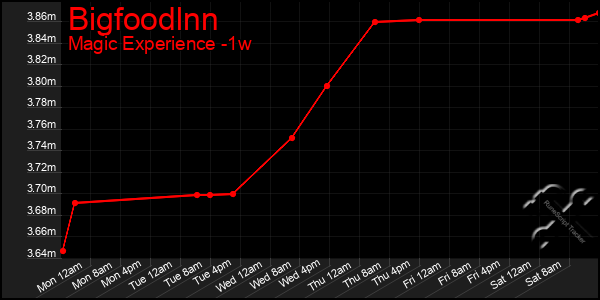 Last 7 Days Graph of Bigfoodlnn
