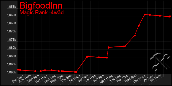 Last 31 Days Graph of Bigfoodlnn