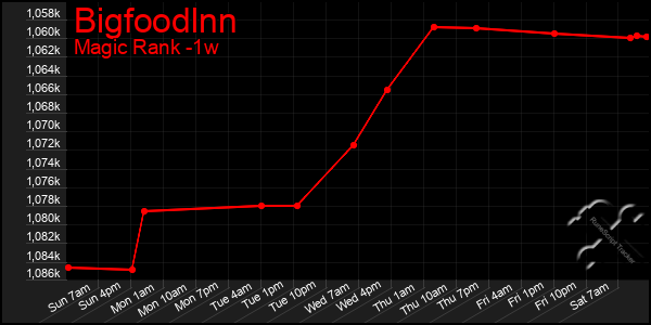 Last 7 Days Graph of Bigfoodlnn