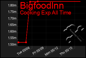 Total Graph of Bigfoodlnn