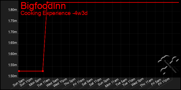 Last 31 Days Graph of Bigfoodlnn