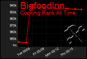 Total Graph of Bigfoodlnn