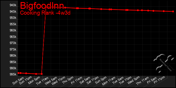 Last 31 Days Graph of Bigfoodlnn