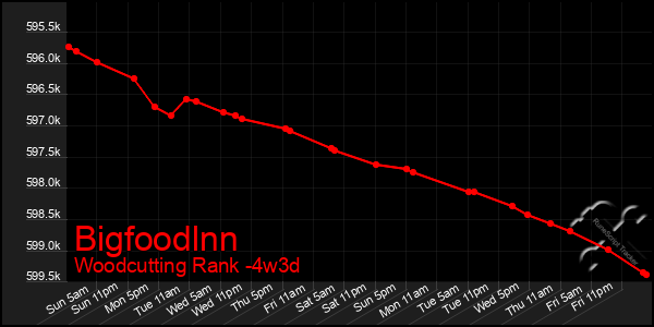 Last 31 Days Graph of Bigfoodlnn