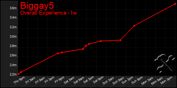 Last 7 Days Graph of Biggay5