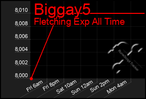 Total Graph of Biggay5