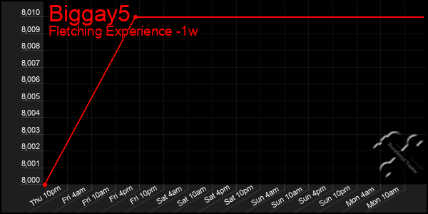Last 7 Days Graph of Biggay5