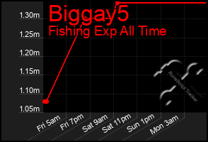Total Graph of Biggay5
