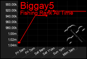 Total Graph of Biggay5