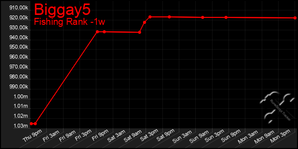 Last 7 Days Graph of Biggay5