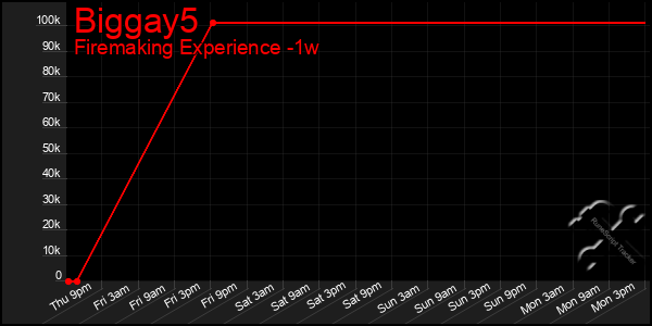 Last 7 Days Graph of Biggay5