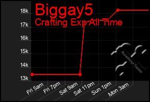 Total Graph of Biggay5