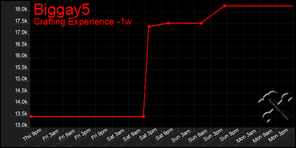 Last 7 Days Graph of Biggay5