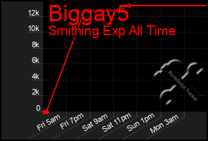 Total Graph of Biggay5