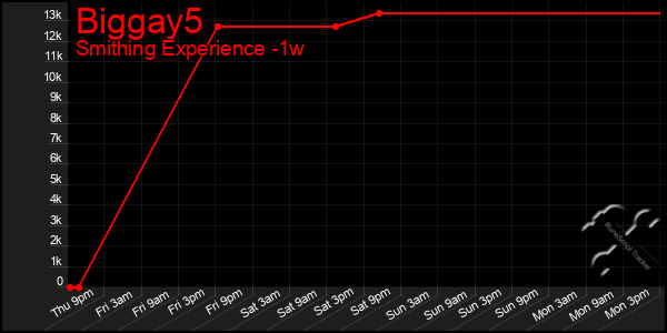 Last 7 Days Graph of Biggay5
