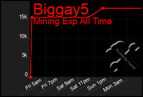Total Graph of Biggay5