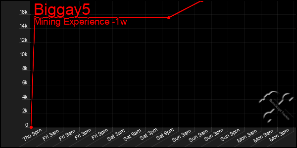 Last 7 Days Graph of Biggay5