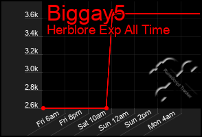 Total Graph of Biggay5