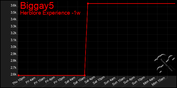 Last 7 Days Graph of Biggay5