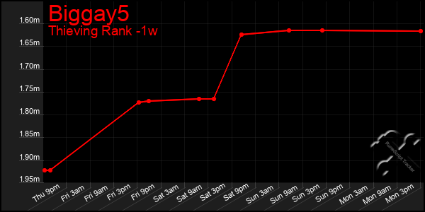 Last 7 Days Graph of Biggay5