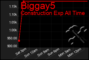 Total Graph of Biggay5