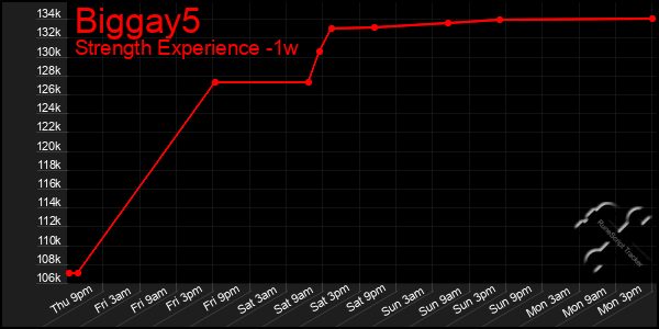 Last 7 Days Graph of Biggay5