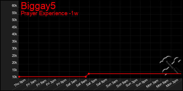 Last 7 Days Graph of Biggay5