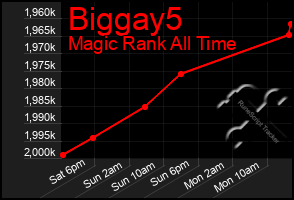 Total Graph of Biggay5