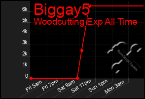 Total Graph of Biggay5