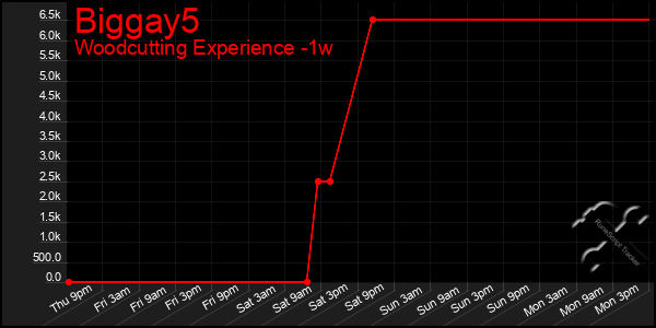 Last 7 Days Graph of Biggay5