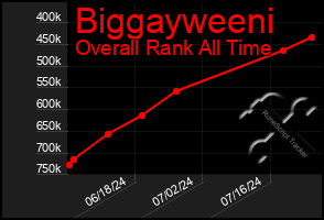 Total Graph of Biggayweeni