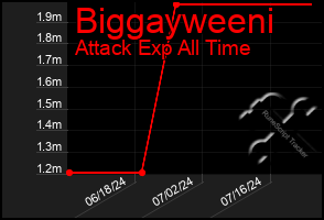 Total Graph of Biggayweeni