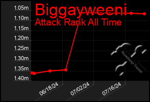 Total Graph of Biggayweeni