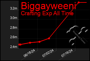 Total Graph of Biggayweeni