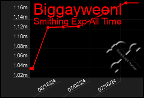 Total Graph of Biggayweeni