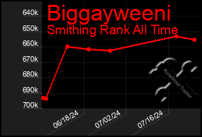 Total Graph of Biggayweeni